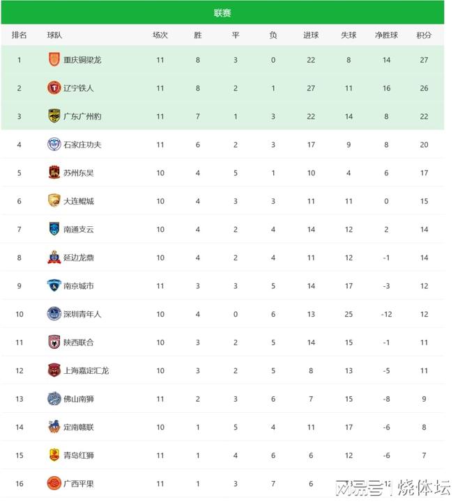 大逆转广西赛季首胜+重庆11轮不败pg试玩中甲综述：广州豹让2追4(图3)