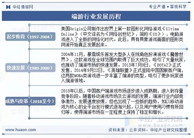 势分析盐碱焕新育繁花端游潮涌起神话「图」pg模拟器2025年中国端业发展现状及趋(图3)