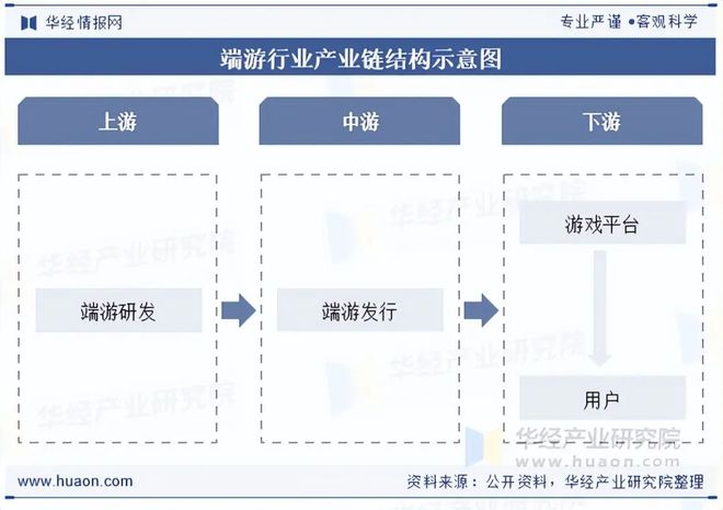 势分析盐碱焕新育繁花端游潮涌起神话「图」pg模拟器2025年中国端业发展现状及趋(图4)