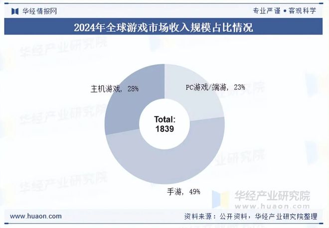 势分析盐碱焕新育繁花端游潮涌起神话「图」pg模拟器2025年中国端业发展现状及趋(图6)