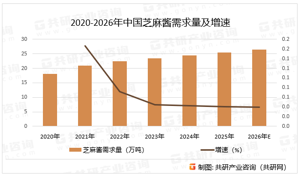 市场现状分析：随着自动化产线万吨[图]pg模拟器电脑版2026年中国芝麻酱(图5)